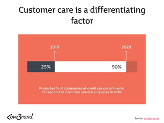 Customer care is a differentiating factor 
Source: orchard.co.uk  