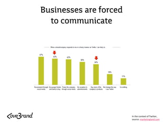 Businesses are forcedto communicate 
In thecontextofTwitter, source: marketingland.com  