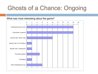 Ghosts of a Chance: OngoingWhat was most interesting about the game?