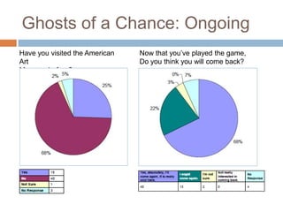Ghosts of a Chance: OngoingHave you visited the American Art Museum before?Now that you’ve played the game,Do you think you will come back?