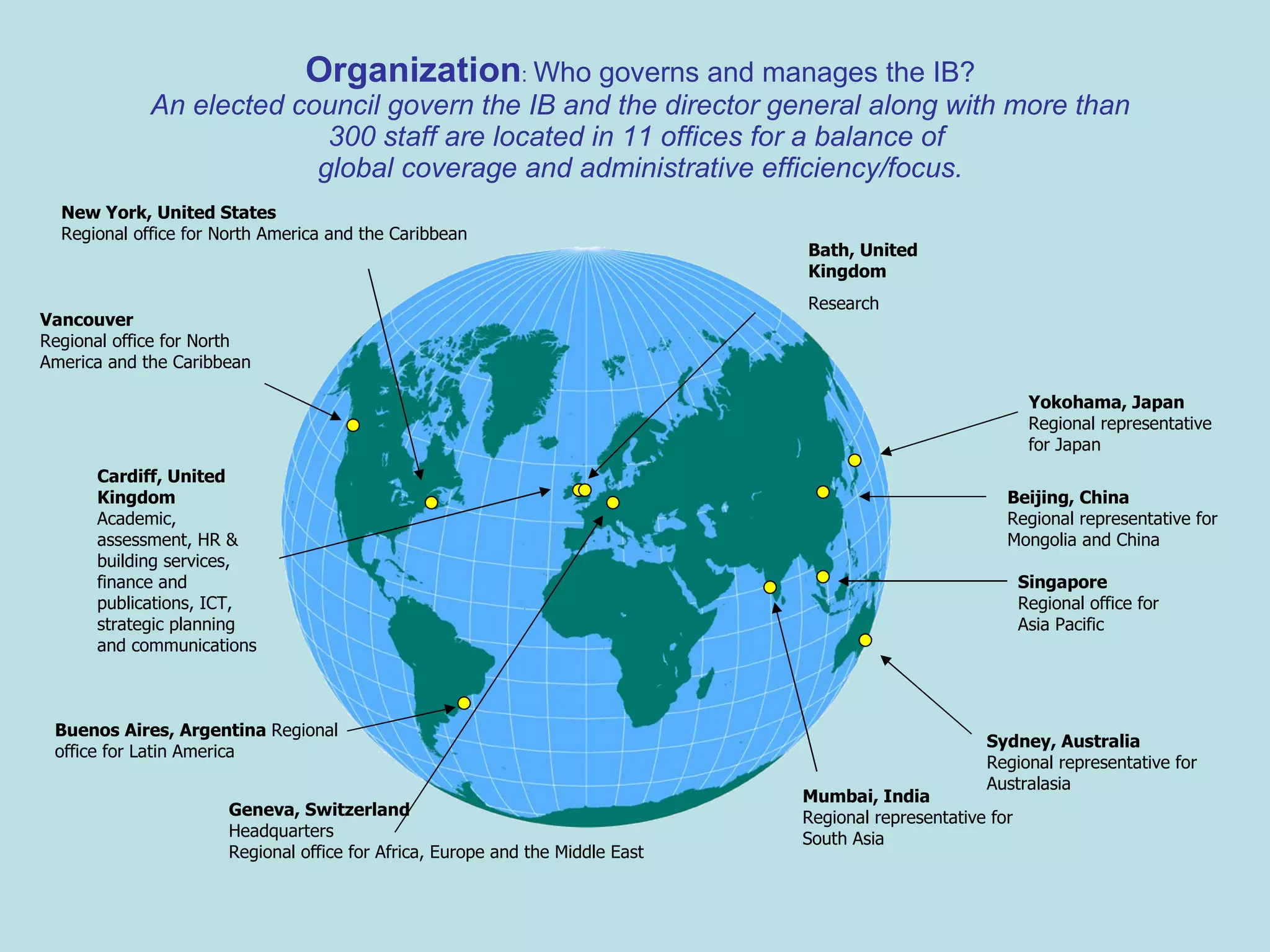 Organization :   Who governs and manages the IB? An elected council govern the IB and the director general along with more than 300 staff are located in 11 offices for a balance of  global coverage and administrative efficiency/focus. New York, United States Regional office for North America and the Caribbean  Cardiff, United Kingdom Academic, assessment, HR & building services, finance and publications, ICT,  strategic planning and communications  Buenos Aires, Argentina  Regional office for Latin America Geneva, Switzerland Headquarters Regional office for Africa, Europe and the Middle East  Singapore Regional office for Asia Pacific  Sydney, Australia Regional representative for Australasia Yokohama, Japan Regional representative for Japan  Beijing, China Regional representative for Mongolia and China Mumbai, India Regional representative for South Asia Bath, United Kingdom Research  Vancouver Regional office for North  America and the Caribbean   