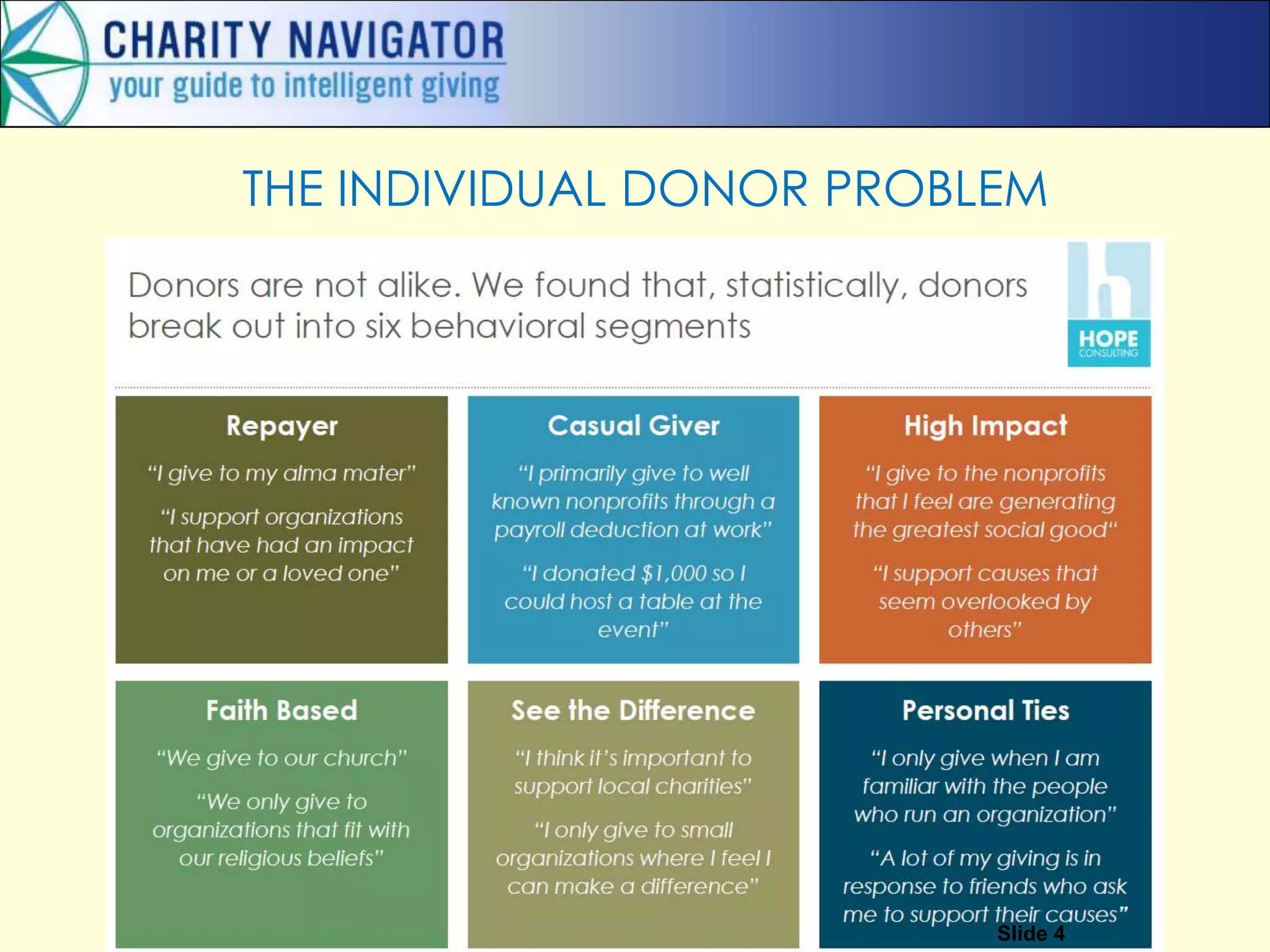 THE INDIVIDUAL DONOR PROBLEM
Slide 4
 