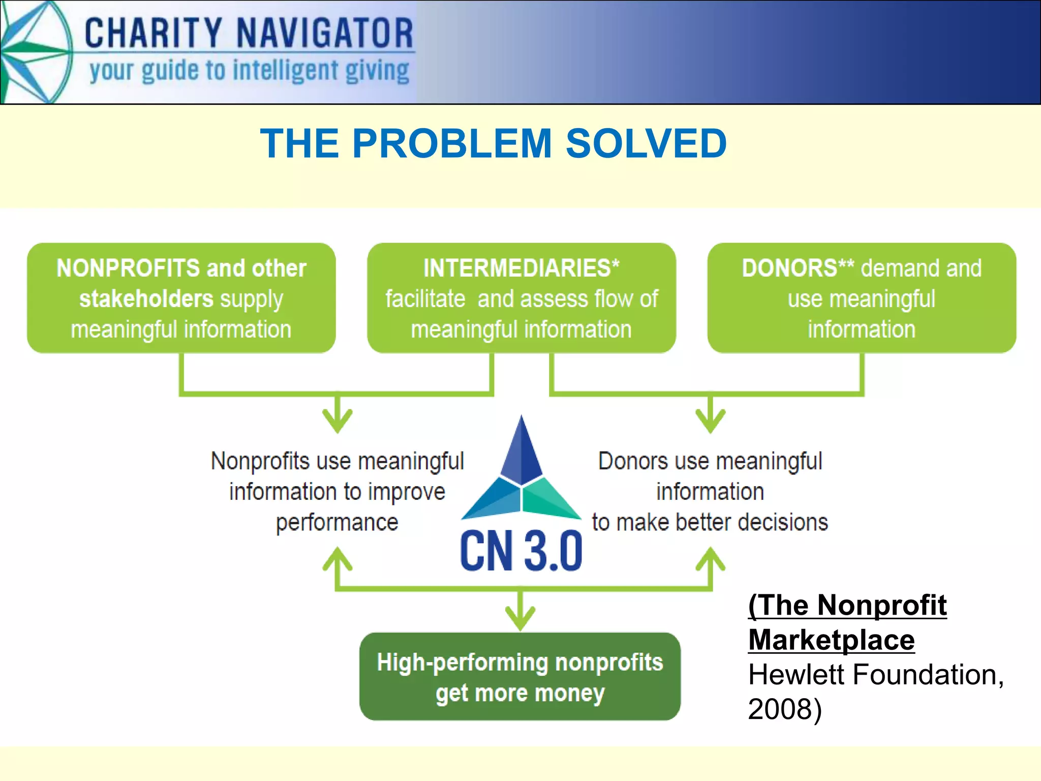 (The Nonprofit
Marketplace
Hewlett Foundation,
2008)
THE PROBLEM SOLVED
 
