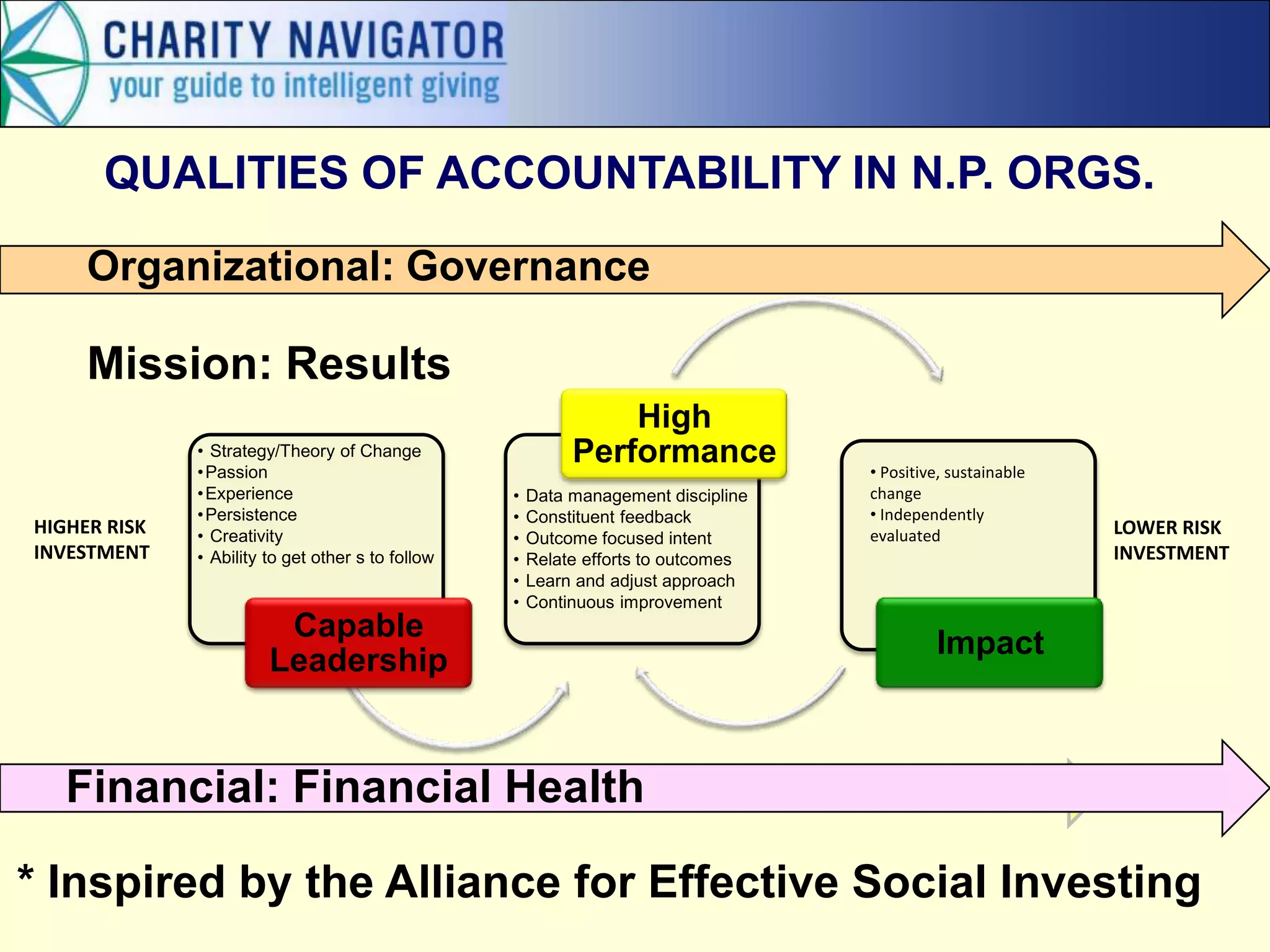 QUALITIES OF ACCOUNTABILITY IN N.P. ORGS.
Financial Health
• Strategy/Theory of Change
•Passion
•Experience
•Persistence
• Creativity
• Ability to get other s to follow
Capable
Leadership
• Data management discipline
• Constituent feedback
• Outcome focused intent
• Relate efforts to outcomes
• Learn and adjust approach
• Continuous improvement
High
Performance
Impact
• Positive, sustainable
change
• Independently
evaluatedHIGHER RISK
INVESTMENT
LOWER RISK
INVESTMENT
* Inspired by the Alliance for Effective Social Investing
Mission: Results
Organizational: Governance
Financial: Financial Health
 