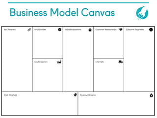 @NYUEntrepreneur
Business Model Canvas
The Business Model Canvas
Revenue Streams
Channels
Customer SegmentsValue Propositi...