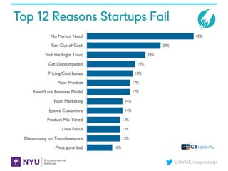 @NYUEntrepreneur
Top 12 Reasons Startups Fail
 