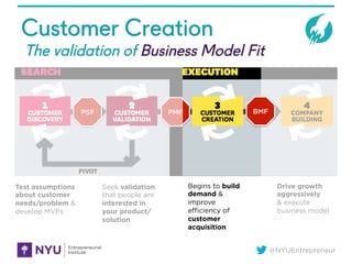 @NYUEntrepreneur
Customer Creation
The validation of Business Model Fit
Test assumptions
about customer
needs/problem &
de...