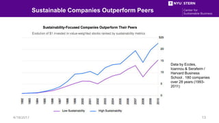 Sustainable Companies Outperform Peers
4/24/2017 13
Data by Eccles,
Ioannou & Serafeim /
Harvard Business
School . 180 com...