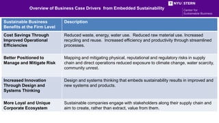 Overview of Business Case Drivers from Embedded Sustainability
Sustainable Business
Benefits at the Firm Level
Description...