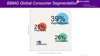 BBMG Global Consumer Segmentation
c
Aspirationals
Practicals
Advocates
Indifferents
39%
10%
25%
26%
SOCIAL & ENVIRONMENTAL...