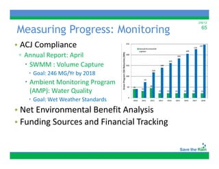 2/6/12


Measuring Progress: Monitoring               65


• ACJ Compliance
 ▫ Annual Report: April
        l             l
    SWMM : Volume Capture
    Goal: 246 MG/Yr by 2018
     Goal: 246 MG/Yr by 2018
   Ambient Monitoring Program
    (AMP): Water Quality
    Goal: Wet Weather Standards
• Net Environmental Benefit Analysis
• Funding Sources and Financial Tracking
 