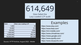 11
Source: HTTP Archive, August 2022 - Mobile
614,649
Sites failed the
Lazy Loaded LCP audit
Examples
https://www.etsy.com/
https://www.ikea.com/
https://ml.t-mobile.com/
https://www.chinatimes.com/
https://news.google.com/
https://www.spotify.com/
https://www.skysports.com/
 