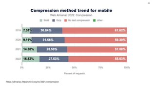 30
https://almanac.httparchive.org/en/2021/compression
 