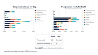 31
https://almanac.httparchive.org/en/2021/compression
 