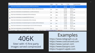 35
406K
Sites’ with >5 ﬁrst party
Images served compressed
Examples
https://www.telegraph.co.uk
https://www.costcotravel.com
https://www.ryanair.com
https://www.basspro.com
https://support.apple.com
 