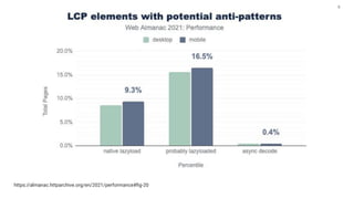 9
https://almanac.httparchive.org/en/2021/performance#ﬁg-20
 