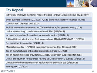 10
Tax Repeal
Individual, employer mandates reduced to zero (1/1/2016) (Continuous cov. penalty)
Small business tax credit (1/1/2020) N/A to plans with abortion coverage in 2019
“Cadillac Tax” (delayed until 2025)
Prohibition on reimbursements of OTC medicines w/o a prescription (1/1/18)
Limitation on salary contributions to health FSAs (1/1/2018)
Increase in threshold for medical expense deduction (1/1/2018)
0.9% additional Medicare tax for incomes above $200,000/$250,000 (1/1/2018)
Net investment income tax (1/1/2018)
Medical device tax (1/1/2018, tax already suspended for 2016 and 2017)
Tax on manufacturers of branded prescription drugs (1/1/2018)
Tax on health insurance providers (1/1/2018, tax already suspended for 2017)
Denial of deduction for expenses relating to Medicare Part D subsidy (1/1/2018)
Limitation on the deductibility of health insurer executive pay (1/1/2018)
Tanning tax (1/1/2018)
 