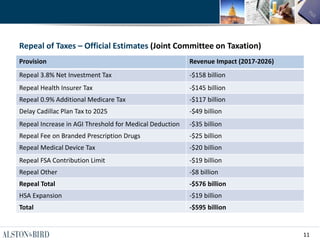 11
Repeal of Taxes – Official Estimates (Joint Committee on Taxation)
Provision Revenue Impact (2017-2026)
Repeal 3.8% Net Investment Tax -$158 billion
Repeal Health Insurer Tax -$145 billion
Repeal 0.9% Additional Medicare Tax -$117 billion
Delay Cadillac Plan Tax to 2025 -$49 billion
Repeal Increase in AGI Threshold for Medical Deduction -$35 billion
Repeal Fee on Branded Prescription Drugs -$25 billion
Repeal Medical Device Tax -$20 billion
Repeal FSA Contribution Limit -$19 billion
Repeal Other -$8 billion
Repeal Total -$576 billion
HSA Expansion -$19 billion
Total -$595 billion
 