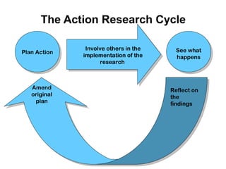 Plan Action
Involve others in the
implementation of the
research
See what
happens
Reflect on
the
findings
Amend
original
plan
The Action Research Cycle
 