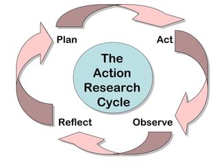 The
Action
Research
Cycle
Plan Act
ObserveReflect
 