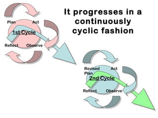 Plan Act
ObserveReflect
ObserveReflect
ActRevised
Plan
1st Cycle
2nd Cycle
It progresses in a
continuously
cyclic fashion
 