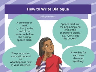 Dialonge Writing Dialogue Writing Techniques For fou.pptx
