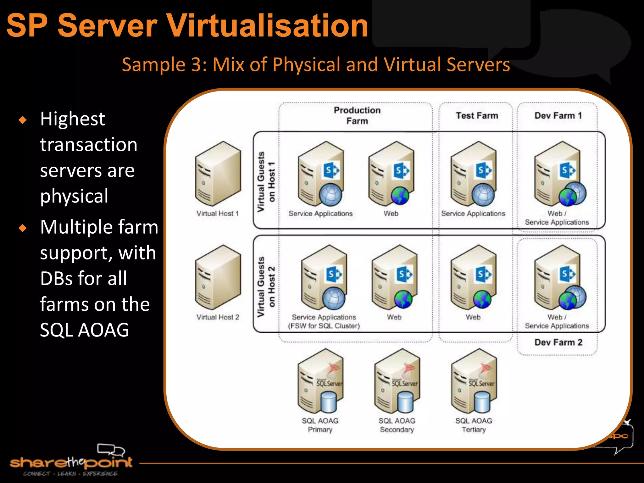  Highest
transaction
servers are
physical
 Multiple farm
support, with
DBs for all
farms on the
SQL AOAG
Sample 3: Mix of Physical and Virtual Servers
 