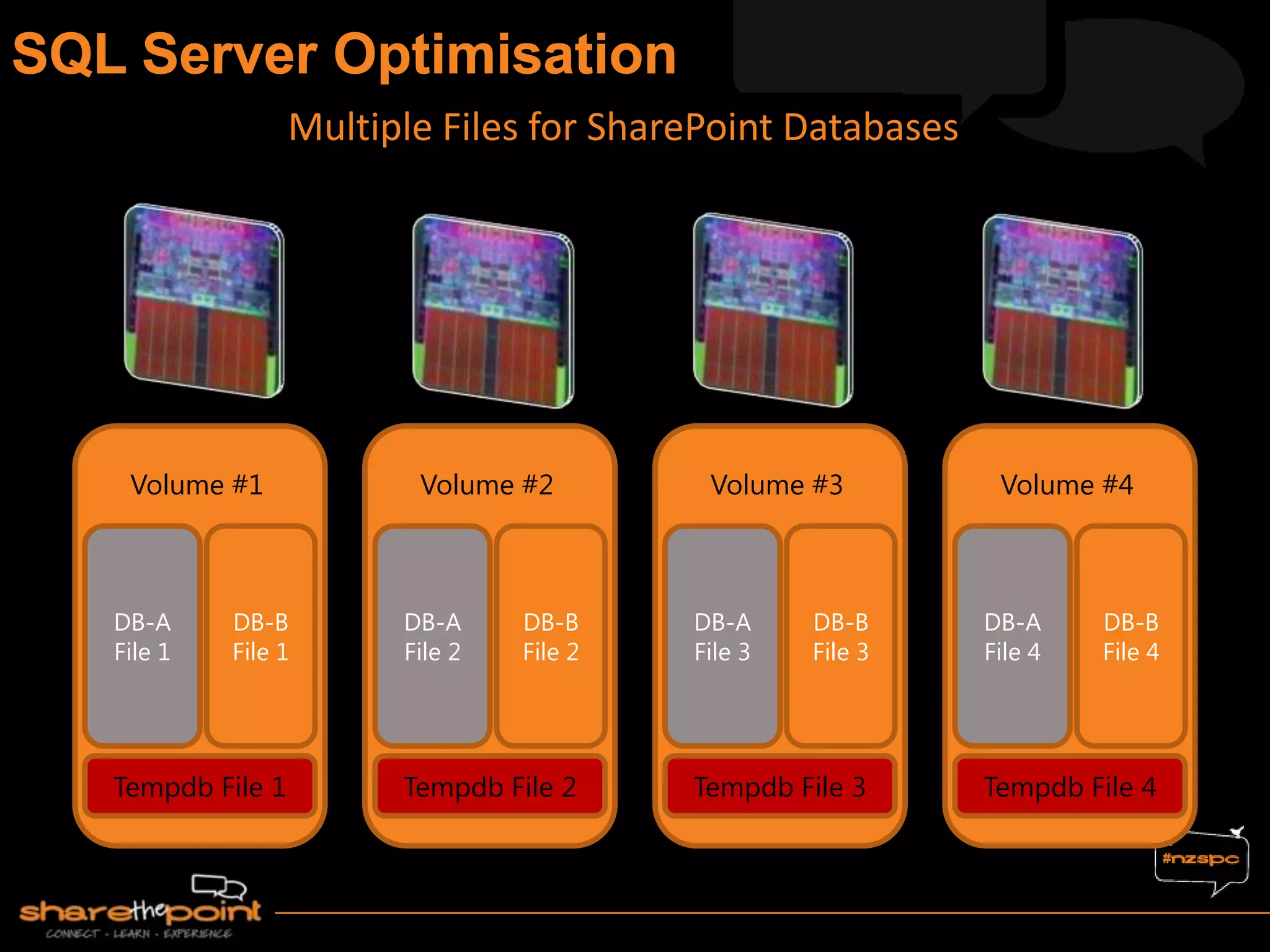 DB-A
File 1
DB-B
File 1
Volume #1
DB-A
File 2
DB-B
File 2
Volume #2
DB-A
File 3
DB-B
File 3
Volume #3
DB-A
File 4
DB-B
File 4
Volume #4
Tempdb File 1 Tempdb File 2 Tempdb File 3 Tempdb File 4
Multiple Files for SharePoint Databases
 