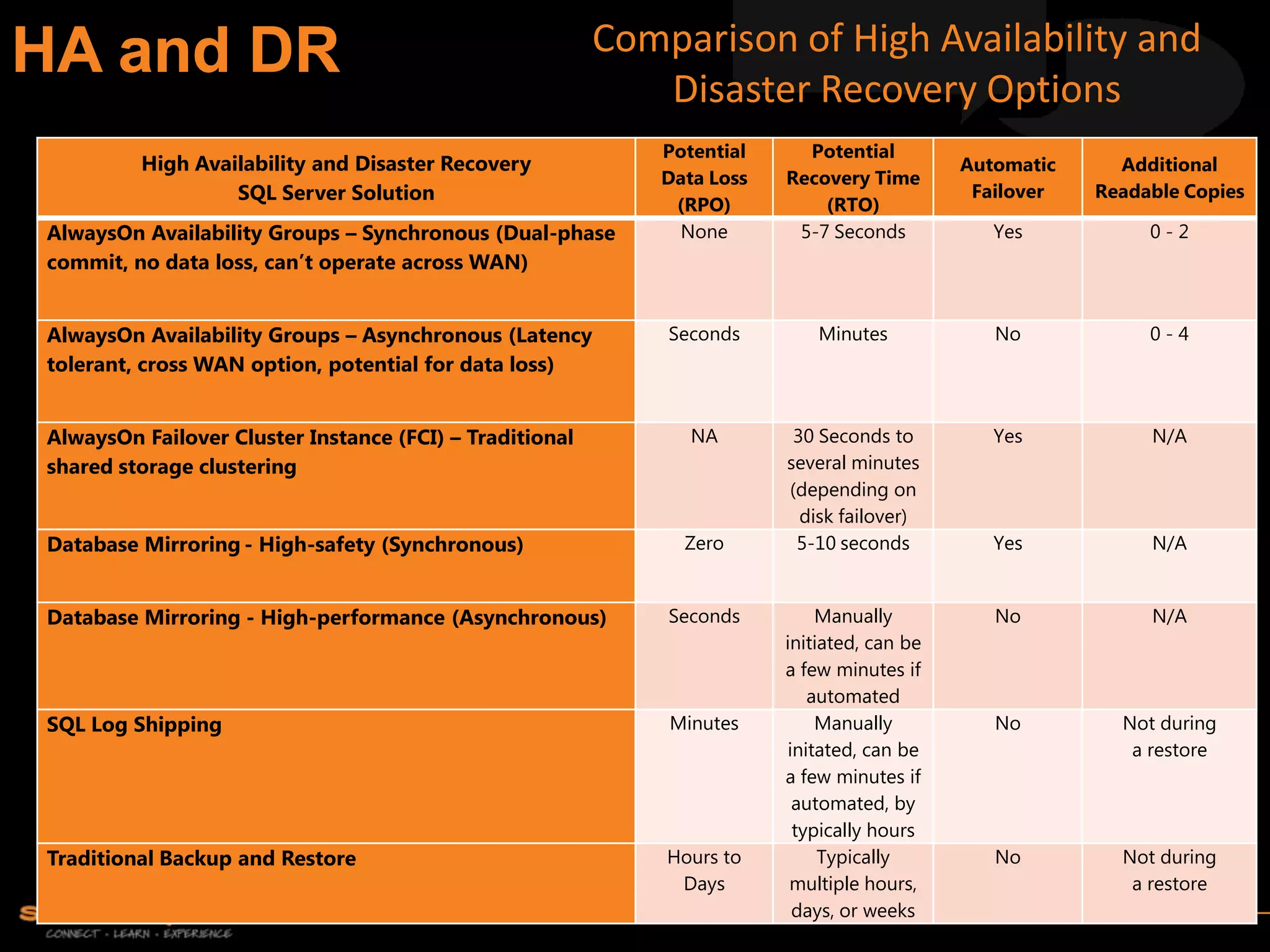 High Availability and Disaster Recovery
SQL Server Solution
Potential
Data Loss
(RPO)
Potential
Recovery Time
(RTO)
Automatic
Failover
Additional
Readable Copies
AlwaysOn Availability Groups – Synchronous (Dual-phase
commit, no data loss, can’t operate across WAN)
None 5-7 Seconds Yes 0 - 2
AlwaysOn Availability Groups – Asynchronous (Latency
tolerant, cross WAN option, potential for data loss)
Seconds Minutes No 0 - 4
AlwaysOn Failover Cluster Instance (FCI) – Traditional
shared storage clustering
NA 30 Seconds to
several minutes
(depending on
disk failover)
Yes N/A
Database Mirroring - High-safety (Synchronous) Zero 5-10 seconds Yes N/A
Database Mirroring - High-performance (Asynchronous) Seconds Manually
initiated, can be
a few minutes if
automated
No N/A
SQL Log Shipping Minutes Manually
initated, can be
a few minutes if
automated, by
typically hours
No Not during
a restore
Traditional Backup and Restore Hours to
Days
Typically
multiple hours,
days, or weeks
No Not during
a restore
Comparison of High Availability and
Disaster Recovery Options
 