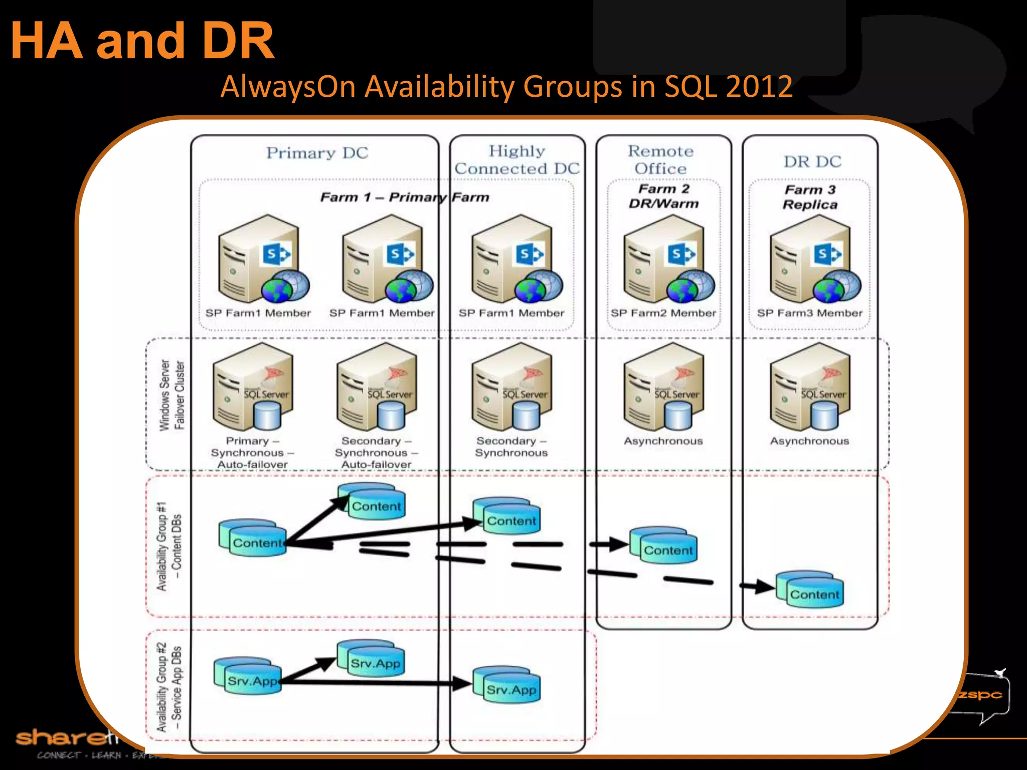 AlwaysOn Availability Groups in SQL 2012
 