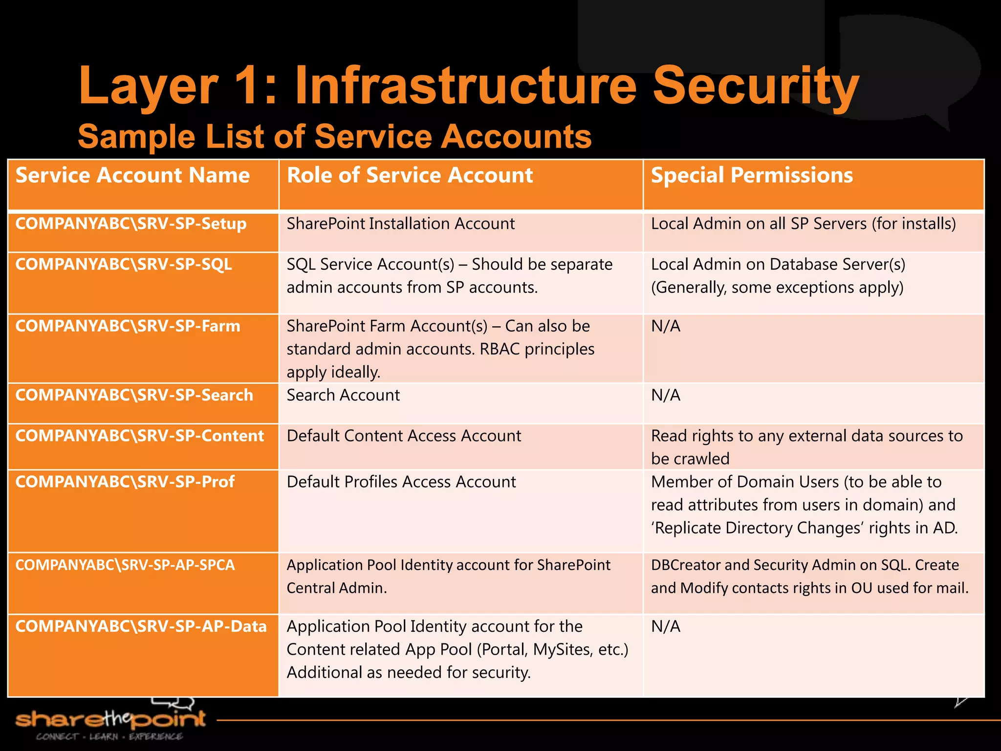 Service Account Name Role of Service Account Special Permissions
COMPANYABCSRV-SP-Setup SharePoint Installation Account Local Admin on all SP Servers (for installs)
COMPANYABCSRV-SP-SQL SQL Service Account(s) – Should be separate
admin accounts from SP accounts.
Local Admin on Database Server(s)
(Generally, some exceptions apply)
COMPANYABCSRV-SP-Farm SharePoint Farm Account(s) – Can also be
standard admin accounts. RBAC principles
apply ideally.
N/A
COMPANYABCSRV-SP-Search Search Account N/A
COMPANYABCSRV-SP-Content Default Content Access Account Read rights to any external data sources to
be crawled
COMPANYABCSRV-SP-Prof Default Profiles Access Account Member of Domain Users (to be able to
read attributes from users in domain) and
„Replicate Directory Changes‟ rights in AD.
COMPANYABCSRV-SP-AP-SPCA Application Pool Identity account for SharePoint
Central Admin.
DBCreator and Security Admin on SQL. Create
and Modify contacts rights in OU used for mail.
COMPANYABCSRV-SP-AP-Data Application Pool Identity account for the
Content related App Pool (Portal, MySites, etc.)
Additional as needed for security.
N/A
 