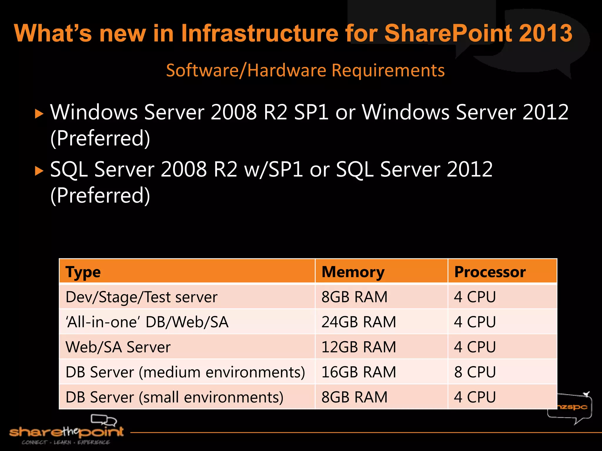  Windows Server 2008 R2 SP1 or Windows Server 2012
(Preferred)
 SQL Server 2008 R2 w/SP1 or SQL Server 2012
(Preferred)
Type Memory Processor
Dev/Stage/Test server 8GB RAM 4 CPU
„All-in-one‟ DB/Web/SA 24GB RAM 4 CPU
Web/SA Server 12GB RAM 4 CPU
DB Server (medium environments) 16GB RAM 8 CPU
DB Server (small environments) 8GB RAM 4 CPU
Software/Hardware Requirements
 
