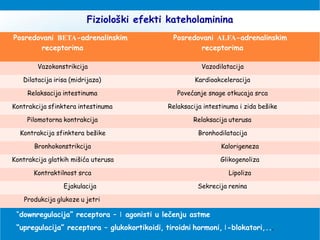 Fiziološki efekti kateholaminina
“downregulacija” receptora – agonisti u lečenju astmeǀ
“upregulacija” receptora – glukokortikoidi, tiroidni hormoni, -blokatori,..ǀ .
Posredovani BETA-adrenalinskim
receptorima
Posredovani ALFA-adrenalinskim
receptorima
Vazokonstrikcija Vazodilatacija
Dilatacija irisa (midrijaza) Kardioakceleracija
Relaksacija intestinuma Povećanje snage otkucaja srca
Kontrakcija sfinktera intestinuma Relaksacija intestinuma i zida bešike
Pilomotorna kontrakcija Relaksacija uterusa
Kontrakcija sfinktera bešike Bronhodilatacija
Bronhokonstrikcija Kalorigeneza
Kontrakcija glatkih mišića uterusa Glikogenoliza
Kontraktilnost srca Lipoliza
Ejakulacija Sekrecija renina
Produkcija glukoze u jetri
 