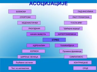 СТРЕС
НАЧИН ЖИВОТА ХИПЕРГЛИКЕМИЈА
АДРЕНАЛИН ТАХИКАРДИЈА
РАЗУЗДАНИ “Шећерна водица”
ХОРМОН Промена фреквенце
ХЕДОНИСТИЧКИ “ГУСТА КРВ”
ШИРЕЊЕ ЗЕНИЦА СИМПАТИКУС
СПОРТСКИ РАСТ ГЛУКАГОНА
Љубавни састанак КОНТРАКЦИЈЕ
БОЕМСКИ ПАД ИНСУЛИНА
Тест из математике СРЦЕ
АСОЦИЈАЦИЈЕ
 