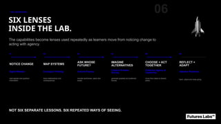 THE LAB PROCESS
SIX LENSES
INSIDE THE LAB.
The capabilities become lenses used repeatedly as learners move from noticing change to
acting with agency.
06
01
NOTICE CHANGE
Digital Wisdom
read signals and question
information
02
MAP SYSTEMS
Ecological Thinking
trace relationships and
consequences
03
ASK WHOSE
FUTURE?
Cultural Fluency
include worldviews, place and
power
04
IMAGINE
ALTERNATIVES
Creative Problem
Solving
generate possible and preferred
futures
05
CHOOSE + ACT
TOGETHER
Collective Agency &
Leadership
move from ideas to shared
action
06
REFLECT +
ADAPT
Adaptive Resilience
learn, adjust and keep going
NOT SIX SEPARATE LESSONS. SIX REPEATED WAYS OF SEEING.
 
