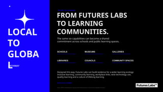 LOCAL
TO
GLOBA
L
PATHWAY
✦
BEYOND THE CLASSROOM
FROM FUTURES LABS
TO LEARNING
COMMUNITIES.
The same six capabilities can become a shared
commitment across schools and public learning spaces.
SCHOOLS MUSEUMS GALLERIES
LIBRARIES COUNCILS COMMUNITY SPACES
Designed this way, Futures Labs can build evidence for a wider learning ecology:
inclusive learning, community learning, workplace links, wise technology use,
quality learning and a culture of lifelong learning.
UNESCO GNLC ALIGNMENT
Source: UNESCO Global Network of Learning Cities Guiding Documents; Future-Focused Capabilities Framework.
 