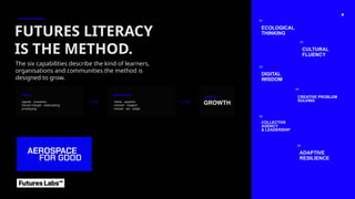 THE RELATIONSHIP
FUTURES LITERACY
IS THE METHOD.
The six capabilities describe the kind of learners,
organisations and communities the method is
designed to grow.
TOOLS
signals · scenarios
futures triangle · backcasting
prototyping
→
PRACTICES
notice · question
connect · imagine
choose · act · adapt
→
CAPABILITY
GROWTH
01
ECOLOGICAL
THINKING
02
CULTURAL
FLUENCY
03
DIGITAL
WISDOM
04
CREATIVE PROBLEM
SOLVING
05
COLLECTIVE
AGENCY
& LEADERSHIP
06
ADAPTIVE
RESILIENCE
✦
 