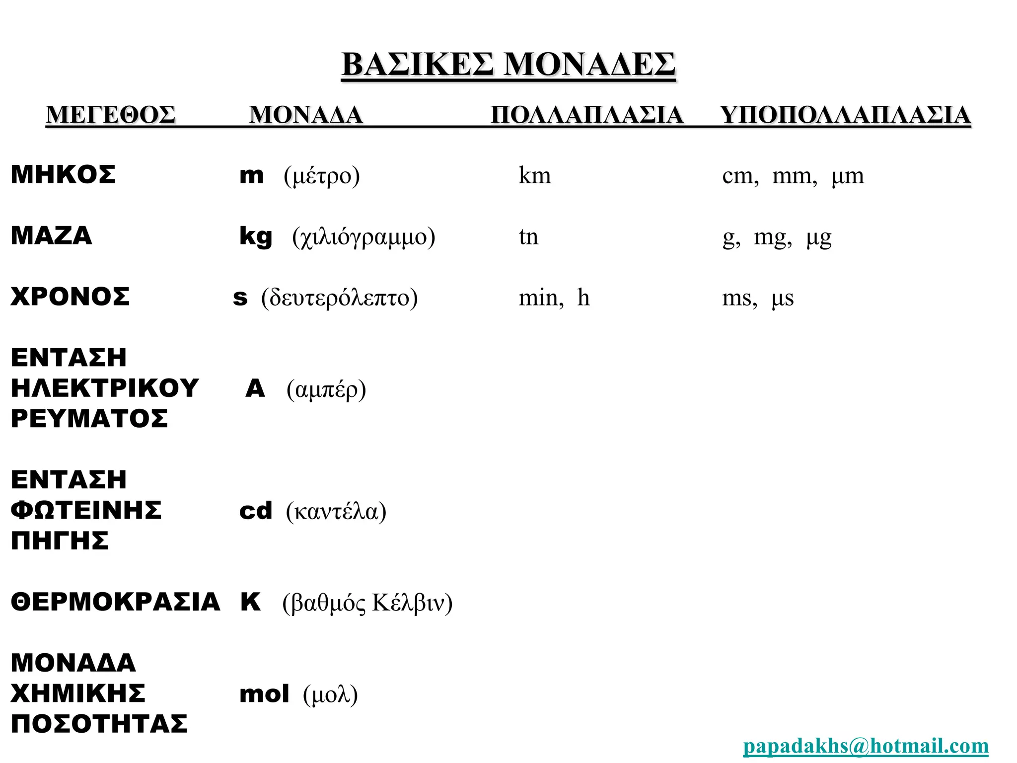 papadakhs@hotmail.com 
ΒΑΣΙΚΕΣ ΜΟΝΑΔΕΣ 
ΜΕΓΕΘΟΣ ΜΟΝΑΔΑ ΠΟΛΛΑΠΛΑΣΙΑ ΥΠΟΠΟΛΛΑΠΛΑΣΙΑ 
ΜΗΚΟΣ m (μέτρο) km cm, mm, μm 
ΜΑΖΑ kg (χιλιόγραμμο) tn g, mg, μg 
ΧΡΟΝΟΣ s (δευτερόλεπτο) min, h ms, μs 
ΕΝΤΑΣΗ 
ΗΛΕΚΤΡΙΚΟΥ A (αμπέρ) 
ΡΕΥΜΑΤΟΣ 
ΕΝΤΑΣΗ 
ΦΩΤΕΙΝΗΣ cd (καντέλα) 
ΠΗΓΗΣ 
ΘΕΡΜΟΚΡΑΣΙΑ K (βαθμός Κέλβιν) 
ΜΟΝΑΔΑ 
ΧΗΜΙΚΗΣ mol (μολ) 
ΠΟΣΟΤΗΤΑΣ 
 