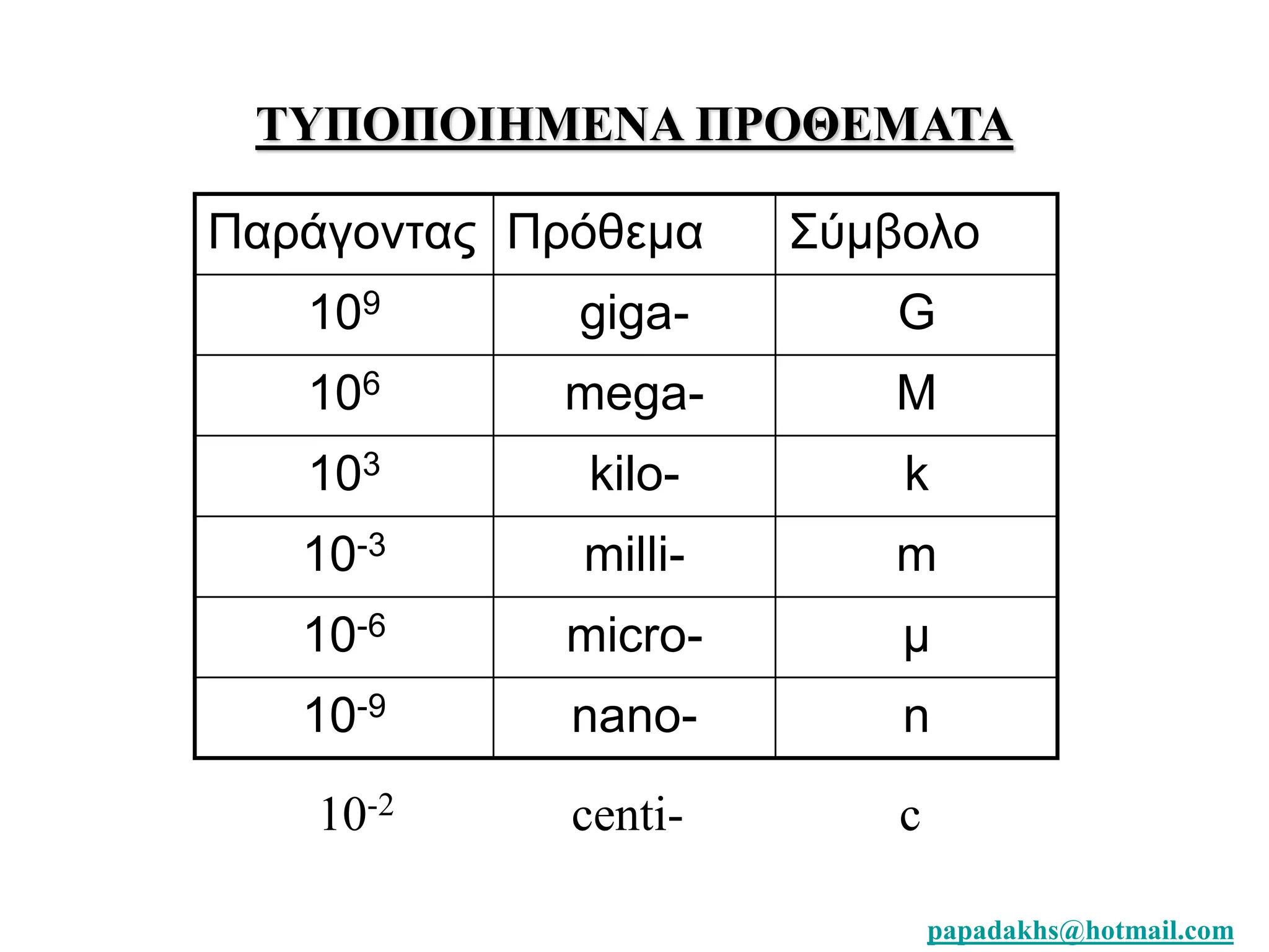 ΤΥΠΟΠΟΙΗΜΕΝΑ ΠΡΟΘΕΜΑΤΑ 
Παράγοντας Πρόθεμα Σύμβολο 
109 giga- G 
106 mega- M 
103 kilo- k 
10-3 milli- m 
10-6 micro- μ 
10-9 nano- n 
papadakhs@hotmail.com 
10-2 centi- c 
 