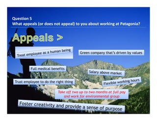 Question 5
What appeals (or does not appeal) to you about working at Patagonia?
Trust employee to do the right thing
Take off two up to two months at full pay
and work for environmental group
Green company that’s driven by values
Full medical benefits
 