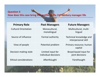Question 3
How does this case bring the profile of the 21st-century manager life
Primary Role Past Managers Future Managers
Cultural Orientation Monocultural,
monolingual
Multicultural, multi-
lingual
Source of influence Formal authority Technical knowledge and
interpersonal skill
View of people Potential problem Primary resource; human
capital
Decision-making style Limited input for
individual decisions
Broad-based input for
joint decisions
Ethical considerations Afterthought Forethought
 