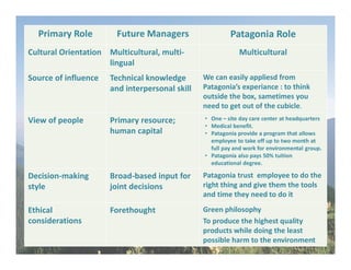 Primary Role Future Managers Patagonia Role
Cultural Orientation Multicultural, multi-
lingual
Multicultural
Source of influence Technical knowledge
and interpersonal skill
We can easily appliesd from
Patagonia’s experiance : to think
outside the box, sametimes you
need to get out of the cubicle.
View of people Primary resource;
human capital
• One – site day care center at headquarters
• Medical benefit.
• Patagonia provide a program that allows
employee to take off up to two month at
full pay and work for environmental group.
• Patagonia also pays 50% tuition
educational degree.
Decision-making
style
Broad-based input for
joint decisions
Patagonia trust employee to do the
right thing and give them the tools
and time they need to do it
Ethical
considerations
Forethought Green philosophy
To produce the highest quality
products while doing the least
possible harm to the environment
 