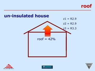roof un-insulated house roof = 42% z1 = R2.9 z2 = R2.9 z3 = R3.3 