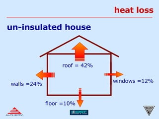 heat loss un-insulated house windows =12% walls =24% roof = 42% floor =10% 