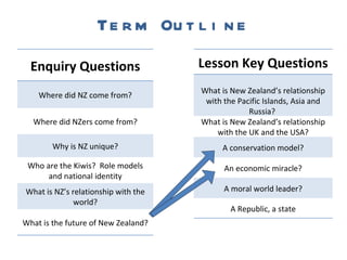 Term Outline Enquiry Questions Where did NZ come from? Where did NZers come from? Why is NZ unique? Who are the Kiwis?  Role models and national identity What is NZ’s relationship with the world? What is the future of New Zealand? Lesson Key Questions What is New Zealand’s relationship with the Pacific Islands, Asia and Russia?  What is New Zealand’s relationship with the UK and the USA? A conservation model? An economic miracle? A moral world leader? A Republic, a state 