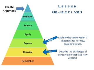 Lesson Objectives Explain why conservation is important for  for New Zealand’s future. Describe the challenges of conservation that face New Zealand. Most All Create Argument 