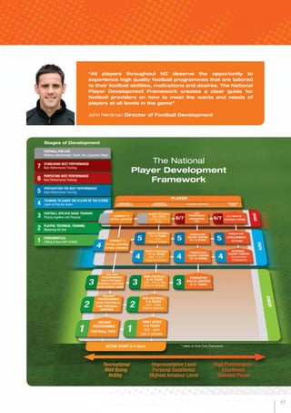 “All players throughout NZ deserve the opportunity to
experience high quality football programmes that are tailored
to their football abilities, motivations and desires. The National
Player Development Framework creates a clear guide for
football providers on how to meet the wants and needs of
players at all levels in the game”
John Herdman Director of Football Development
The National
Player Development
Framework
Stages of Development
* refers to Girls Only Framework
17
 