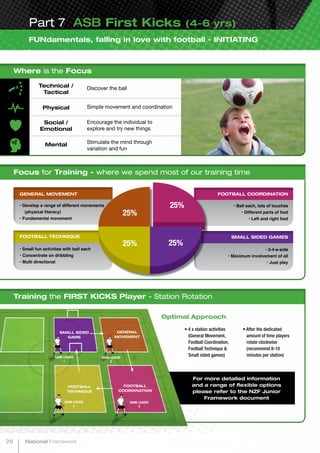 FOOTBALL TECHNIQUE
• Small fun activities with ball each
• Concentrate on dribbling
• Multi directional
GENERAL MOVEMENT
• Develop a range of different movements
(physical literacy)
• Fundamental movement
FUNdamentals, falling in love with football - INITIATING
Part 7 ASB First Kicks (4-6 yrs)
Training the FIRST KICKS Player - Station Rotation
Where is the Focus
Focus for Training - where we spend most of our training time
GENERAL
MOVEMENT
FOOTBALL
COORDINATION
SMALL SIDED
GAME
FOOTBALL
TECHNIQUE
FOOTBALL COORDINATION
• Ball each, lots of touches
• Different parts of foot
• Left and right foot
Technical /
Tactical
Physical
Mental
Social /
Emotional
Discover the ball
Simple movement and coordination
Stimulate the mind through
variation and fun
Encourage the individual to
explore and try new things
SMALL SIDED GAMES
• 2-4-a-side
• Maximum involvement of all
• Just play
25%
25%
25%
25%
• 4 x station activities
(General Movement,
Football Coordination,
Football Technique &
Small sided games)GAME LEADER
1
GAME LEADER
3
GAME LEADER
2
GAME LEADER
4
Optimal Approach
For more detailed information
and a range of flexible options
please refer to the NZF Junior
Framework document
• After the dedicated
amount of time players
rotate clockwise
(recommend 8-10
minutes per station)
26 National Framework
 