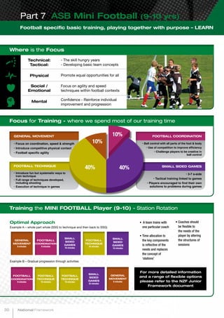 FOOTBALL TECHNIQUE
GENERAL MOVEMENT
Football specific basic training, playing together with purpose – LEARN
Part 7 ASB Mini Football (9-10 yrs)
Training the MINI FOOTBALL Player (9-10) - Station Rotation
Where is the Focus
Focus for Training - where we spend most of our training time
FOOTBALL COORDINATION
Technical:
Tactical:
Physical
Mental
Social /
Emotional
- The skill hungry years
- Developing basic team concepts
Promote equal opportunities for all
Confidence - Reinforce individual
improvement and progression
Focus on agility and speed
techniques within football contexts
SMALL SIDED GAMES
•	 A team trains with
one particular coach
•	Time allocation to
the key components
is reflective of the
needs and replaces
the concept of
‘stations’
Optimal Approach
Example A – whole part whole (SSG to technique and then back to SSG)
Example B – Gradual progression through activities
For more detailed information
and a range of flexible options
please refer to the NZF Junior
Framework document
•	Coaches should
be flexible to
the needs of the
player by altering
the structures of
sessions
40%
10%
10%
40%
GENERAL
MOVEMENT
8 minutes
FOOTBALL
COORDINATION
8 minutes
FOOTBALL
COORDINATION
8 minutes
FOOTBALL
TECHNIQUE
16 minutes
SMALL
SIDED
GAMES
16 minutes
FOOTBALL
TECHNIQUE
16 minutes
FOOTBALL
TECHNIQUE
32 minutes
SMALL
SIDED
GAMES
32 minutes
SMALL
SIDED
GAMES
16 minutes
GENERAL
MOVEMENT
8 minutes
•	Introduce fun but systematic ways to
train technique
•	Full range of techniques developed,
including shooting
•	Execution of technique in games
• Focus on coordination, speed & strength
•	Introduce competitive physical contact
•	Football specific agility
• Ball control with all parts of the foot & body
• Use of competition to improve efficiency
• Challenge players to be creative in
ball control
• 3-7 a-side
• Tactical training linked to games
• Players encouraged to find their own
solutions to problems during games
30 National Framework
 