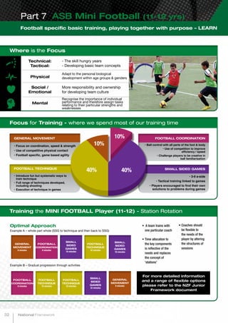 FOOTBALL TECHNIQUE
GENERAL MOVEMENT FOOTBALL COORDINATION
SMALL SIDED GAMES
40%
10%
10%
40%
Football specific basic training, playing together with purpose – LEARN
Part 7 ASB Mini Football (11-12 yrs)
Where is the Focus
Focus for Training - where we spend most of our training time
Technical:
Tactical:
Physical
Mental
Social /
Emotional
- The skill hungry years
- Developing basic team concepts
Adapt to the personal biological
development within age groups & genders
Recognise the importance of individual
performance and therefore assign tasks
relating to their particular strengths and
weaknesses
More responsibility and ownership
for developing team culture
Training the MINI FOOTBALL Player (11-12) - Station Rotation
•	 A team trains with
one particular coach
•	Time allocation to
the key components
is reflective of the
needs and replaces
the concept of
‘stations’
For more detailed information
and a range of flexible options
please refer to the NZF Junior
Framework document
•	Coaches should
be flexible to
the needs of the
player by altering
the structures of
sessions
•	Introduce fun but systematic ways to
train technique
•	Full range of techniques developed,
including shooting
•	Execution of technique in games
• Focus on coordination, speed & strength
• Use of competitive physical contact
• Football specific, game based agility
• Ball control with all parts of the foot & body
• Use of competition to improve
efficiency / speed
• Challenge players to be creative in
ball familiarisation
• 3-9 a-side
• Tactical training linked to games
• Players encouraged to find their own
solutions to problems during games
Optimal Approach
Example A – whole part whole (SSG to technique and then back to SSG)
Example B – Gradual progression through activities
GENERAL
MOVEMENT
8 minutes
FOOTBALL
COORDINATION
8 minutes
FOOTBALL
COORDINATION
8 minutes
FOOTBALL
TECHNIQUE
16 minutes
SMALL
SIDED
GAMES
16 minutes
FOOTBALL
TECHNIQUE
16 minutes
FOOTBALL
TECHNIQUE
32 minutes
SMALL
SIDED
GAMES
32 minutes
SMALL
SIDED
GAMES
16 minutes
GENERAL
MOVEMENT
8 minutes
32 National Framework
 